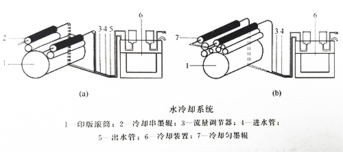 UVLED固化的無(wú)水平版印刷機(jī)