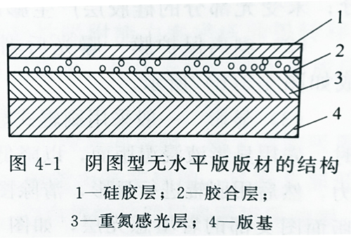 UVLED固化燈設備的紫外線光照固化無水版的結構及印刷制作