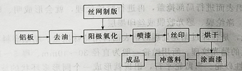 UV固化機光照固化銘牌印刷是指以銘牌為主要產(chǎn)品的印刷